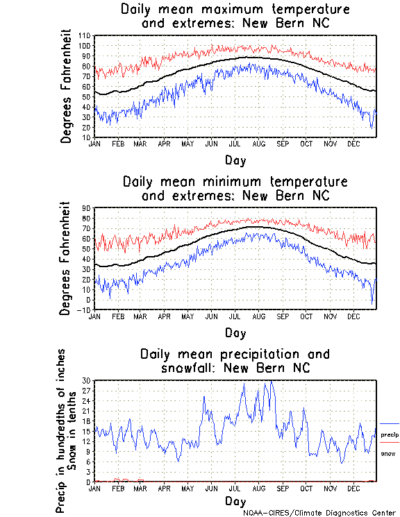 New Bern, North Carolina Climate, Yearly Annual Temperature Average